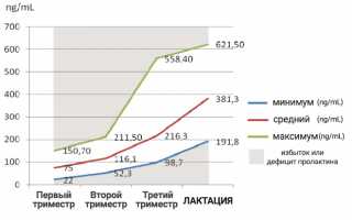 Норма пролактина в крови у женщин, уровень у беременных