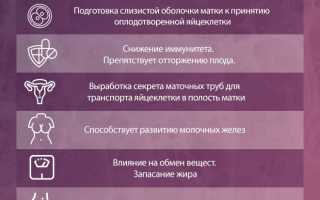 Как влияет прогестерон на беременность?